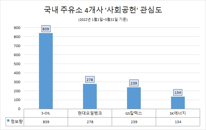 에쓰오일, 정유업계 '사회공헌' 관심도 1위…현대오일뱅크·GS칼텍스 순