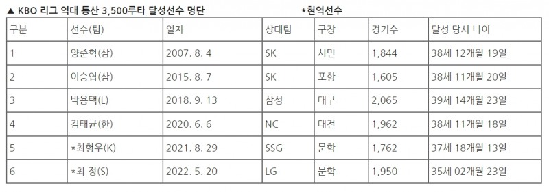 이대호, 3500루타에 9루타 남았다…롯데 선수론 최초, 역대 7번째 기록 초읽기 들어가