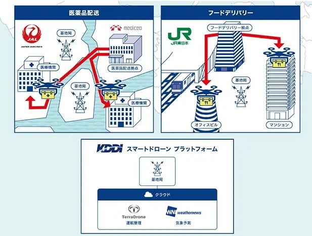 KDDI와 JAL, JR동일본 등이 제휴한 의약품 및 식품 드론 배송 서비스. 드론을 활용한 경비 서비스도 구상 중이다. [KDDI]