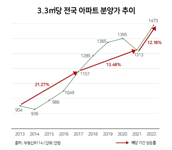 원자재값 급등 여파 전국 아파트 분양가 인상 러시…"상한가 개정 전 아파트 관심둘만"