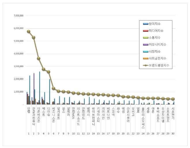 안랩, 소프트웨어 상장기업 브랜드평판 이달 선두…한글과컴퓨터 뒤이어