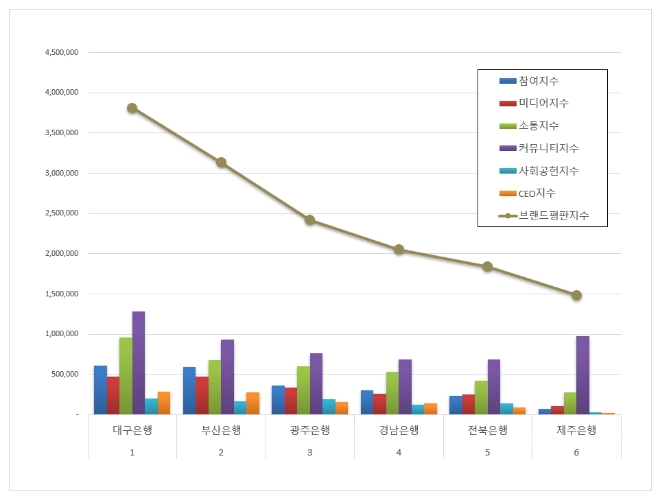 대구은행, 지방은행 브랜드평판 6월 빅데이터 분석 톱…부산은행·광주은행 순