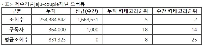 제주커플, 23주차 주간조회수 166만…커플/연애 인기 2위