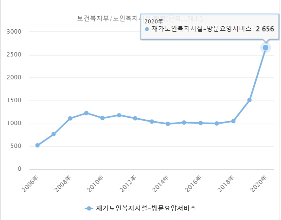 국내 방문요양서비스 현황. 자료=데이터포털