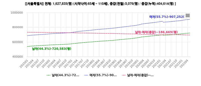 서울 지역 65세 이상 인구분포 현황. 자료=데이터포털
