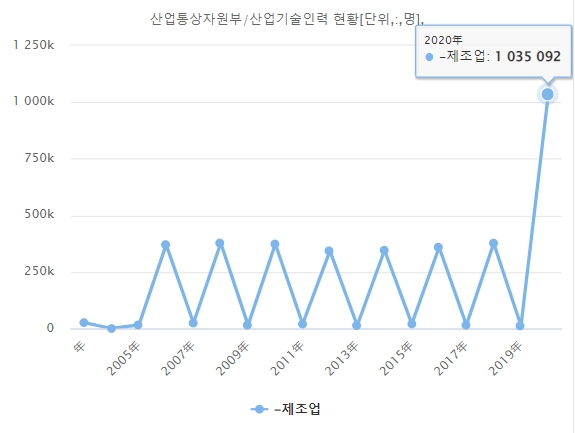 국내 제조업 산업기술인력 현황. 자료=데이터포털