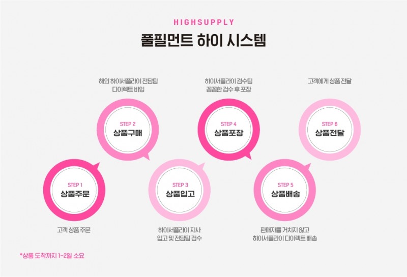 하이서플라이, 명품 풀필먼트 서비스 도입