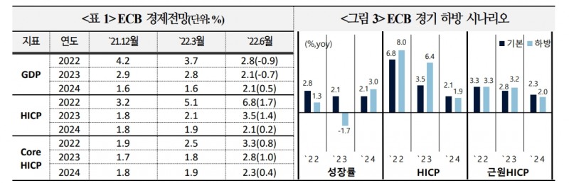 ECB, 3분기에 마이너스 정책금리 해소...최종 기준금리는 내년 중반 1~1.5% 가능성 - 국금센터