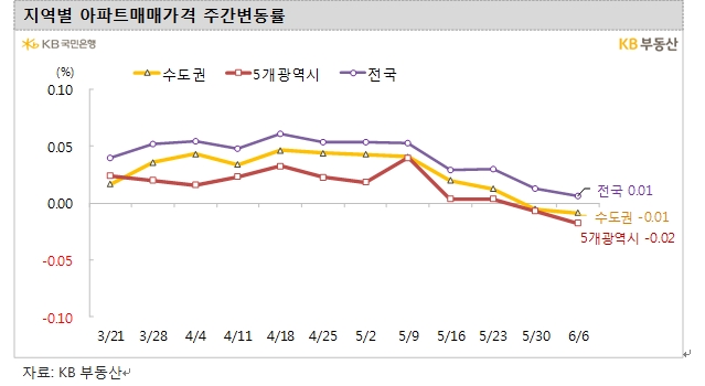 KB기준 서울아파트 한주간 0.03% 상승해 강보합 흐름 지속...인천아파트 0.12% 하락