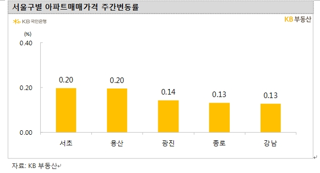 KB기준 서울아파트 한주간 0.03% 상승해 강보합 흐름 지속...인천아파트 0.12% 하락