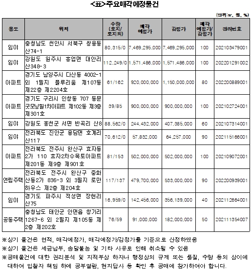 캠코, 1,396억원 규모 압류재산 공매…"감정가 70% 이항 274건"