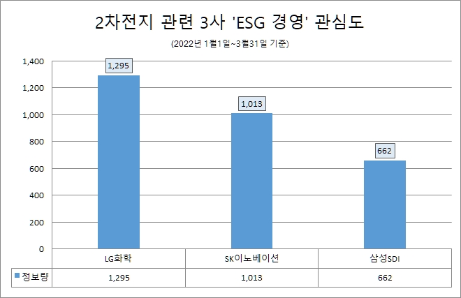 LG화학, 2차전지업계 'ESG 경영' 관심도 1위…SK이노베이션·삼성SDI 순