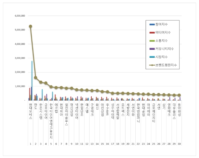 현대모비스, 자동차부품 상장기업 브랜드평판 6월 빅데이터 분석 1위