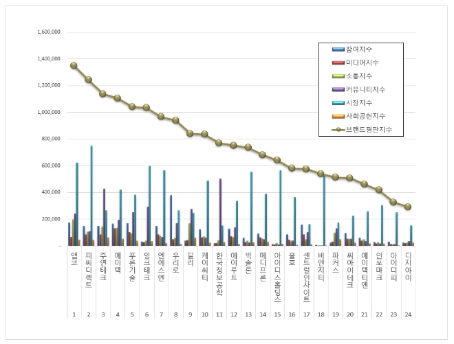 앱코, 컴퓨터 주변기기 상장기업 브랜드평판 6월 빅데이터 분석 1위..."평판지수 10.94% 하락"