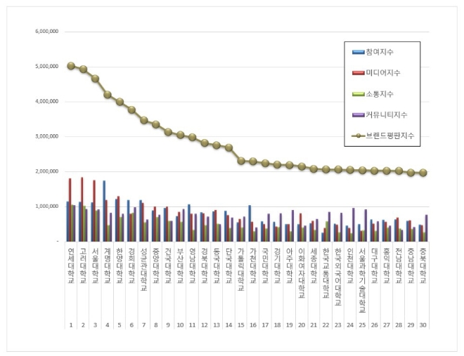 연세대학교, 대학교 브랜드평판 6월 빅데이터 분석 1위…"서울대 제쳐"