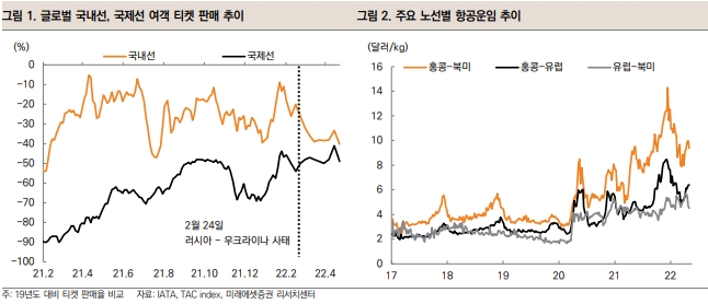 미래에셋증권 "장거리 여객 회복 불구 화물 수요 둔화…항공업 '중립' 유지"