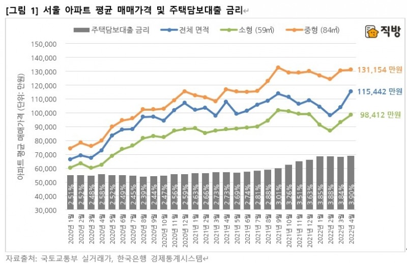 대출 금리 7%오르면, 서울 중형 아파트 월상환액 291만원...월급의 절반 이상