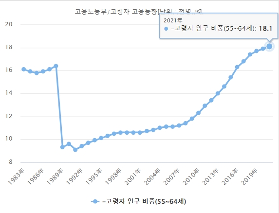 고령자(55~64세) 고용 인구 비중 현황. 자료=데이터포털