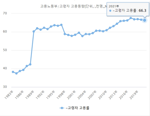 고령자 고용률 추이. 자료=데이터포털