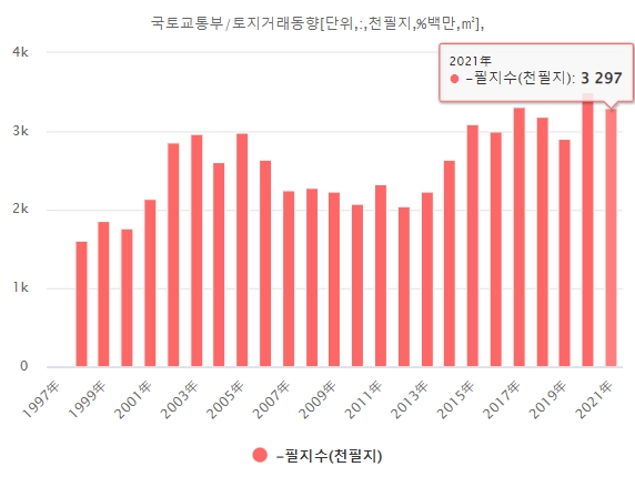 전국 토지거래 추이. 자료=데이터포털