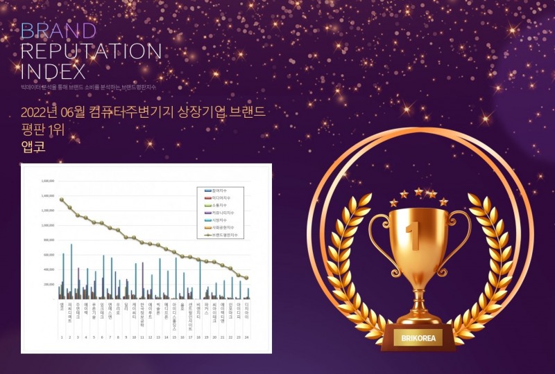 앱코, 6월 컴퓨터 주변기기 상장기업 브랜드평판 1위