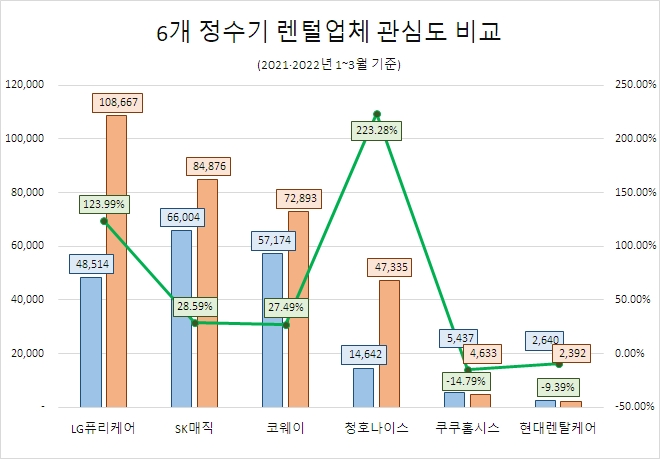 LG퓨리케어, 정수기 렌털업계 관심도 1위…SK매직·코웨이 뒤이어