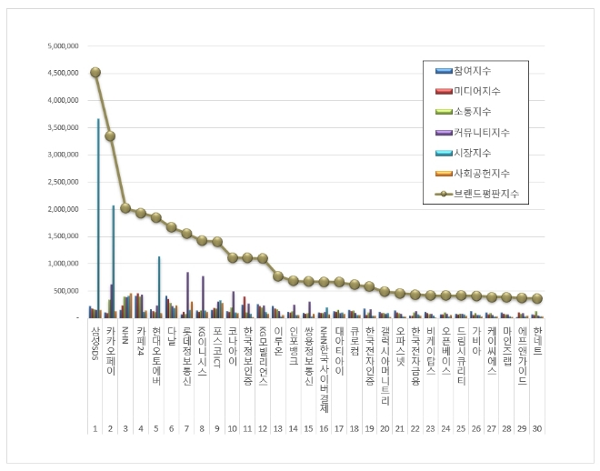 삼성SDS, IT서비스 상장기업 브랜드평판 6월 빅데이터 분석 1위