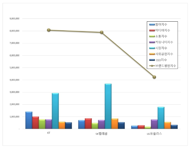 KT, 통신 상장기업 브랜드평판 6월 빅데이터 분석 1위