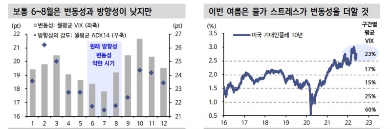 여름 계절성 물가 압력 부추길 것...금융시장 물가 스트레스 당분간 지속 - 신금투