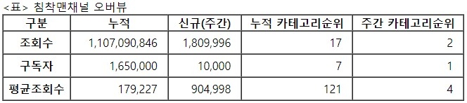 침착맨, 24주차 주간조회수 180만…게임 인기 2위