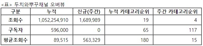 두치와뿌꾸, 24주차 주간조회수 168만…게임 인기 4위