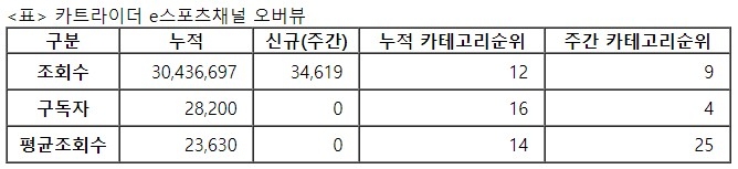 카트라이더 e스포츠, 24주차 주간조회수 3만…e스포츠 인기 9위