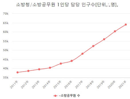 연도별 소방공무원 수 현황. 자료=소방청