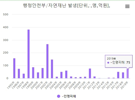연도별 자연재난 발생에 따른 인명피해 현황. 자료=행정안전부
