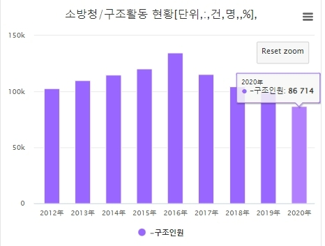 소방청 연도별 구조인원 현황. 자료=데이터포털