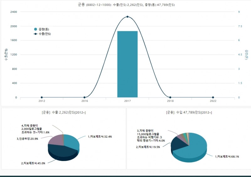 2000kg 이하급 군용 항공기 부문 수출액 현황. 자료=데이터포털