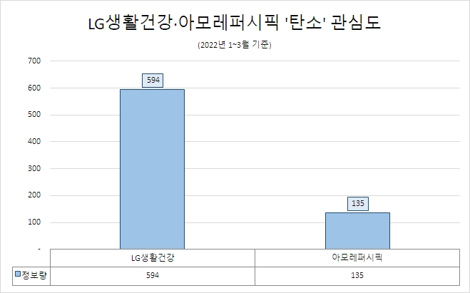 LG생활건강, 올 1분기 '탄소' 관심도 아모레퍼시픽보다 높았다