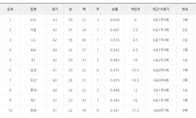 [14일 팀 순위]kt, 선두 SSG에 역전승으로 7위에서 단숨에 5위로 올라서…키움은 두산, LG는 삼성을 각각 영봉으로 누르고 선두 추격 나서