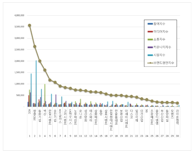 KCC, 건축자재 상장기업 6월 브랜드평판 1위…쌍용C&E 뒤이어