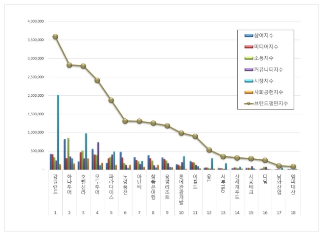 강원랜드, 레저 상장기업 브랜드평판 6월 빅데이터 1위…하나투어·호텔신라 순