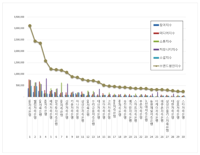 SBI저축은행, 저축은행 브랜드평판 6월 빅데이터 톱…웰컴저축은행 뒤이어