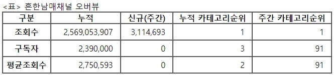 흔한남매, 24주차 주간조회수 311만…연예인 인기 1위