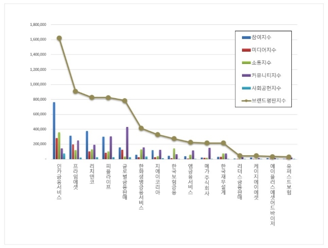 인카금융서비스, 독립 보험대리점 브랜드평판 6월 빅데이터 분석 1위