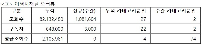 이영지, 24주차 주간조회수 108만…연예인 인기 2위