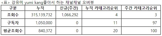 강유미, 2022년 24주차 주간조회수 106만회, 연예인카테고리 인기 3위