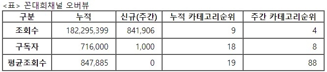 꼰대희, 24주차 주간조회수 84만…연예인 인기 4위