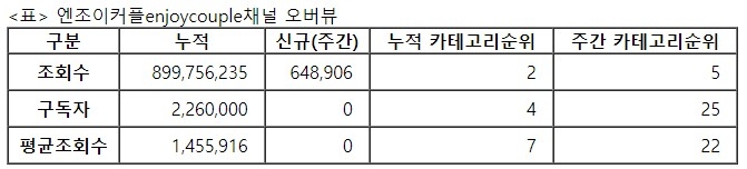 엔조이커플, 24주차 주간조회수 64만…연예인 인기 5위