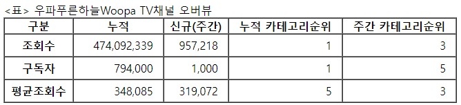 우파푸른하늘, 24주차 주간조회수 95만…자동차 인기 3위