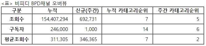 비피디, 24주차 주간조회수 69만…자동차 인기 5위