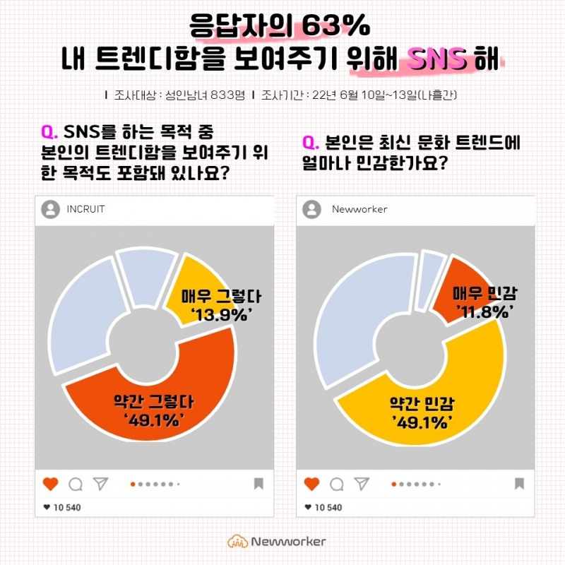 성인남녀 63%, 트렌디함 보여주려 SNS 활용